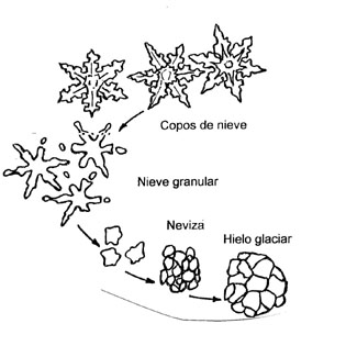 Conceptos Glaciológicos Básicos | Recurso educativo 34397