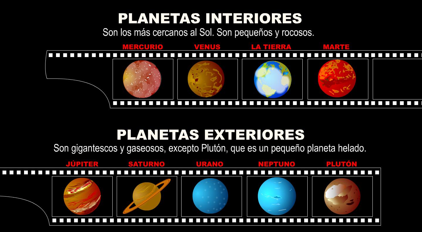 Planetas Interiores y Exteriores | Recurso educativo 41129