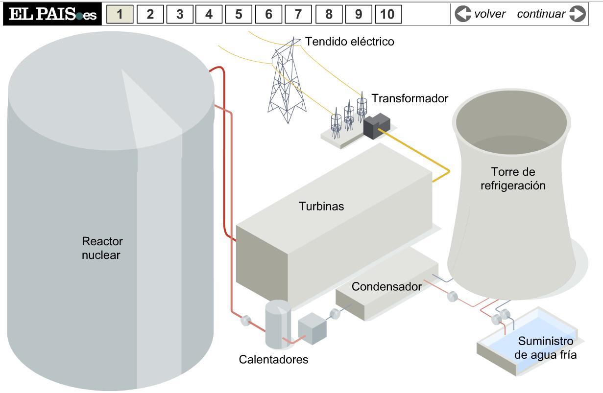 Central Nuclear | Recurso educativo 43144