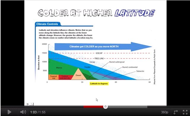 Latitude, Altitude and Climate | Recurso educativo 46234