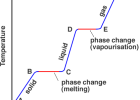 Latent Heat of Vapourisation and Fusion | Recurso educativo 100885