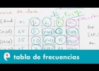 Estadística: tabla de frecuencias (ejercicio) | Recurso educativo 109500