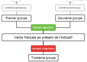 Présent de l'indicatif.png | Recurso educativo 112692