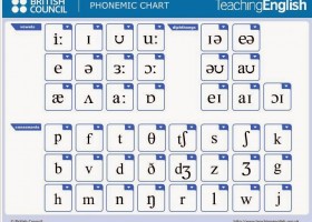 El Blog de Espe: Tabla interactiva de fonética inglesa | Recurso educativo 120092