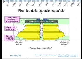 Evolución de la piramide de población en España | Recurso educativo 678478