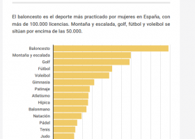 Deportes más practicados por mujeres en España | Recurso educativo 788821