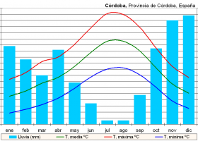 Climograma Nacional | Recurso educativo 790013