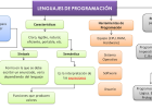 Mapa conceptual de los lenguajes de programación.png | Recurso educativo 7901688